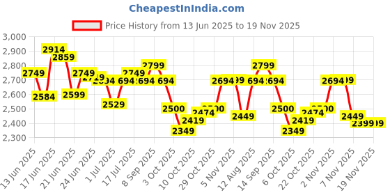 amazon.in deebaco Solid With Polka Cotton Knit Lycra & Rayon Shirt Style Top With Pants Co-Ord Set For Women's|Collar Neck Half Sleeves Regular Fit Stylish Summer Western Casual Wear Ladies Trendy Cord Set deebaco Price History Graph from 13 Jun 2025 to 19 Nov 2025