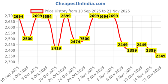 amazon.in deebaco Solid With Polka Cotton Knit Lycra & Rayon Shirt Style Top With Pants Co-Ord Set For Women's|Collar Neck Half Sleeves Regular Fit Stylish Summer Western Casual Wear Ladies Trendy Cord Set deebaco Price History Graph from 10 Sep 2025 to 21 Nov 2025