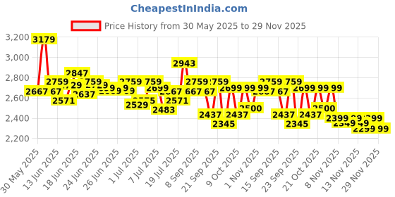 amazon.in deebaco Striped Viscose Rayon Waistcoat & Pants Co-ord Set for Women's|Sleeveless V-Neck Regular Fit Stylish Summer Western Casual Wear Ladies Cord Set deebaco Price History Graph from 30 May 2025 to 29 Nov 2025