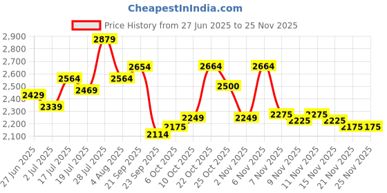 amazon.in deebaco Striped with Diamond Print Rayon Corset Style Top & Gathered Skirt Co-ord Set for Women's|Sweetheart Neck Sleeveless Regular Fit Stylish Summer Western Casual Wear Ladies Cord Set deebaco Price History Graph from 27 Jun 2025 to 24 Nov 2025