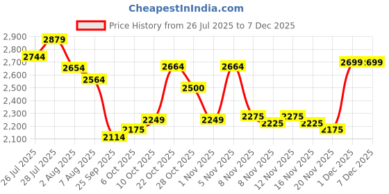 amazon.in deebaco Striped with Floral Placement Print Rayon Top & Slit Skirt Co-ord Set for Women's|Boat Neck Sleeveless Relax Fit Stylish Summer Western Casual Wear Ladies Cord Set deebaco Price History Graph from 26 Jul 2025 to 5 Dec 2025