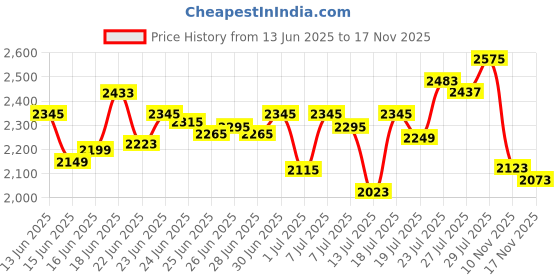amazon.in deebaco Stripes Print Rayon Kaftan with Sharara Indo Western Co-Ord Set for Women's|Mandarin Collar|Ladies Party Outfits Ethnic Summer Collection Stylish Fusion Wear deebaco Price History Graph from 13 Jun 2025 to 17 Nov 2025