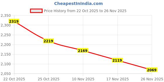 amazon.in deebaco Stripes Print Rayon Kaftan with Sharara Indo Western Plus Size Co-Ord Set for Women's|Mandarin Collar|Ladies Party Outfits Ethnic Summer Collection Stylish Fusion Wear deebaco Price History Graph from 22 Oct 2025 to 26 Nov 2025