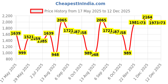 amazon.in deebaco Women Suit - Dress Set deebaco Price History Graph from 17 May 2025 to 12 Dec 2025