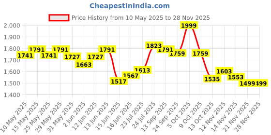amazon.in deebaco Women's Solid Rayon Waistcoat for Women V-Neck Button Closure Sleeveless Waist Coat With Two Pockets Party Casual Wear Ladies Nehru Jacket (Multicolor) deebaco Price History Graph from 10 May 2025 to 25 Nov 2025