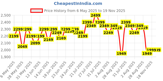 amazon.in deebaco Women's Solid Waistcoat & Trousers Co-Ord Set for Women V Neck Button Closure Sleeveless with Pockets Ladies Cord Set Western Party Casual Wear for Girls (Black) deebaco Price History Graph from 6 May 2025 to 18 Nov 2025