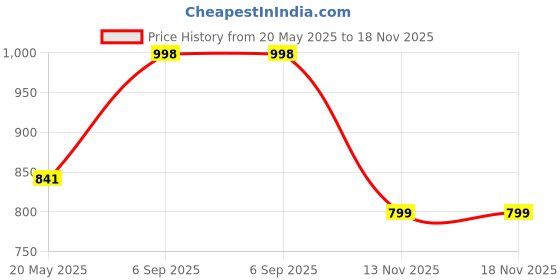 amazon.in zixer Deebeck Explorer Wide: Extra-wide Designed Barefoot Ankle Boots for Outdoor, Biking & Commuting Men's Suede Velcro Leather Casual Sneakers Vol-2 zixer Price History Graph from 20 May 2025 to 17 Nov 2025