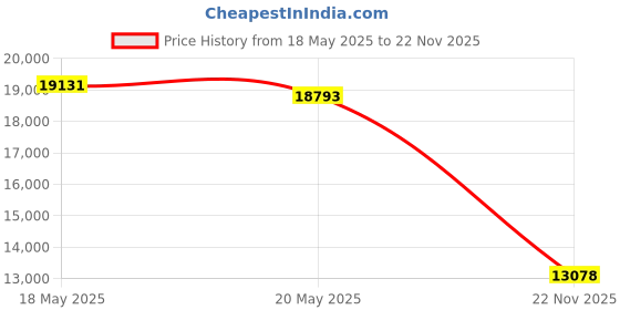 amazon.in Deecaray Swimming Pool Spa Brass Deck Jet Fountain 3 Hole Nozzle with Ground Lug,Suitable for All Occasions of Fountains,Landscapes and Gardens Price History Graph from 18 May 2025 to 22 Nov 2025