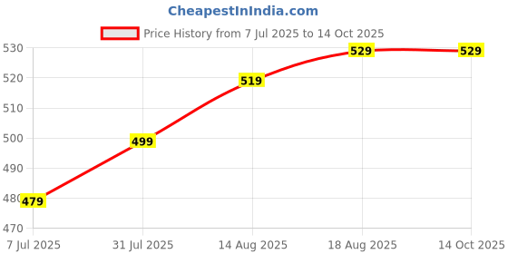 amazon.in DEEGAA MART 100Pcs Zinc Alloy Threaded Wood Inserts – Hex Socket Drive Nuts & Bolt Fasteners (M4, M5, M6, M8) for Furniture, Wood Plugs, and Screw Hole Repair deegaa mart Price History Graph from 7 Jul 2025 to 14 Oct 2025
