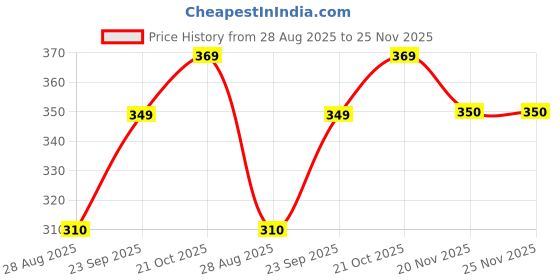 amazon.in DEEGAA MART 4 Pack Universal Toilet Seat Hinges Screw, Toilet seat cover hinges Blind Hole fixings Expanding Rubber Top Fix Nuts Screws for Top Mounting Toilet Seat Hinges-2 Pairs deegaa mart Price History Graph from 28 Aug 2025 to 25 Nov 2025