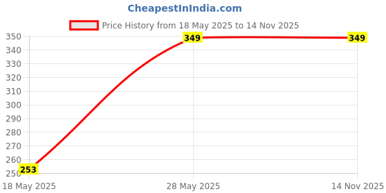 amazon.in DEEGAA MART Heavy Duty Hanging S Hook Pack of 4 (6 MM) S Shaped Hooks for Hanging Porch,Boxing Bag, Swing Hammock Chair, Porch Silver. deegaa mart Price History Graph from 18 May 2025 to 12 Nov 2025