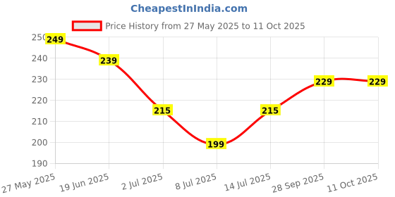 amazon.in deeglo Emergency Raincoat, Multi-Color Pack with Wallet Card |Pack of 1 deeglo Price History Graph from 27 May 2025 to 10 Oct 2025