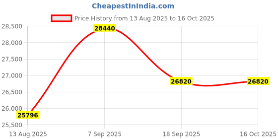 amazon.in DEEJAYLED 1 DIN + 2 EQ Wooden CASE Price History Graph from 13 Aug 2025 to 15 Oct 2025