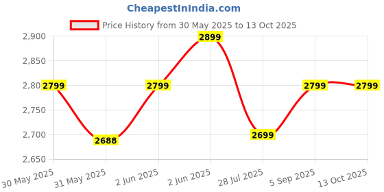 amazon.in Deejoy RC Stunt Car, 2.4GHz 4WD Remote Control Gesture Sensor Toy , Double Sided Rotating Off Road Vehicle 360° Flips with Lights Music, for Boys & Girls Birthday (blue) Price History Graph from 30 May 2025 to 13 Oct 2025