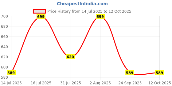 amazon.in deelmo Combo of Men's Polyster Kurta with Mandarin Collar, Half Placket Buttons, Front Pocket | Half Sleeves | Soft & Breathable Fabric | Pack of 2 deelmo Price History Graph from 14 Jul 2025 to 12 Oct 2025