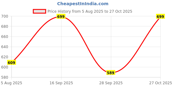 amazon.in deelmo Combo of Men's Polyster Kurta with Mandarin Collar, Half Placket Buttons, Front Pocket | Half Sleeves | Soft & Breathable Fabric | Pack of 2 deelmo Price History Graph from 5 Aug 2025 to 27 Oct 2025