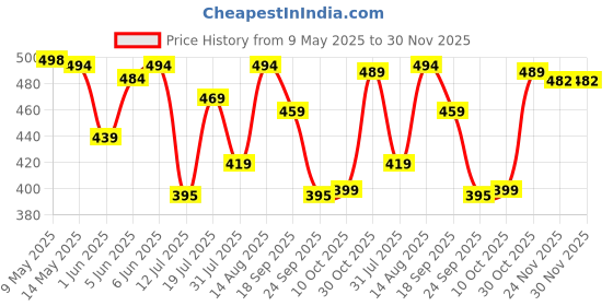 amazon.in deelmo Men's Cotton Blend Mandarin Collar Self One Design Full Sleeve Casual Short Kurta deelmo Price History Graph from 9 May 2025 to 29 Nov 2025
