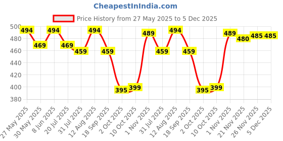 amazon.in deelmo Men's Cotton Blend Mandarin Collar Self One Design Full Sleeve Casual Short Kurta deelmo Price History Graph from 27 May 2025 to 5 Dec 2025