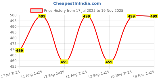 amazon.in deelmo Men's Cotton Blend Solid Regular Fit Full Sleeve Short Kurta | Men's Trendy Short Kurta deelmo Price History Graph from 17 Jul 2025 to 18 Nov 2025