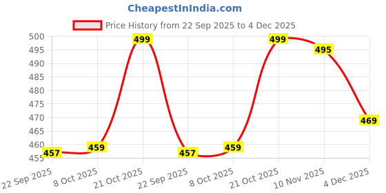 amazon.in deelmo Men's Cotton Blend Solid Regular Fit Full Sleeve Short Kurta | Men's Trendy Short Kurta deelmo Price History Graph from 22 Sep 2025 to 4 Dec 2025