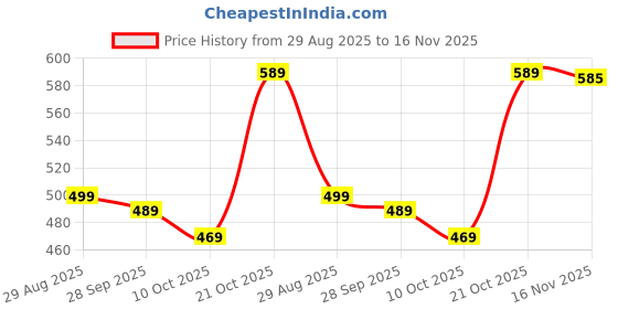 amazon.in deelmo Men's Full Sleeve Short Kurta Shirt with a Trendy Mandarin Collar Crafted from a Premium Cotton Blend for Comfort Ideal for Casual and Semi-Formal Occasions deelmo Price History Graph from 29 Aug 2025 to 16 Nov 2025