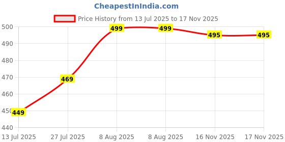 amazon.in deelmo Men's Stylish Solid Satin Casual Shirt for Men Full Sleeves| Poly Satin Silk Shirt deelmo Price History Graph from 13 Jul 2025 to 17 Nov 2025
