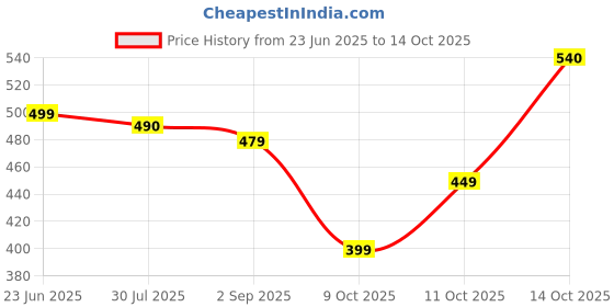 amazon.in primefit solutions Deemakill-50 Termite Killer Spray concentrate for 1000 ml primefit solutions Price History Graph from 23 Jun 2025 to 14 Oct 2025