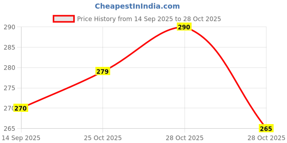 amazon.in Deemakill - 50 Termite Killer Spray Concentrate pack of 1 Price History Graph from 14 Sep 2025 to 28 Oct 2025