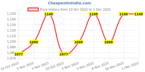 amazon.in Deemark Diaba Plus & Moringa Combo – Ayurvedic Sugar Control & Superfood Supplement for Diabetes, Immunity & Daily Wellness – 100% Natural Tablets for Men & Women | Diaba Plus 90 Tablets each (Pack of 2) With Moringa 60 Capsules Price History Graph from 10 Oct 2025 to 1 Dec 2025