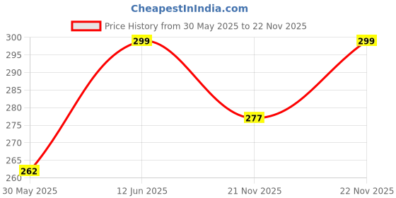 amazon.in Deemark Ortho Balm Pack of 2 Price History Graph from 30 May 2025 to 22 Nov 2025