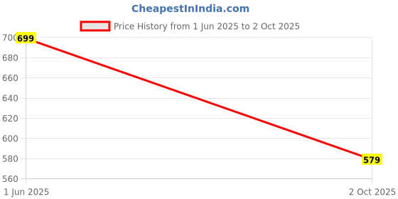 amazon.in deemoon Combo of Men's Polyster Kurta with Mandarin Collar, Half Placket Buttons, Front Pocket | Half Sleeves | Soft & Breathable Fabric | Pack of 2 deemoon Price History Graph from 1 Jun 2025 to 2 Oct 2025