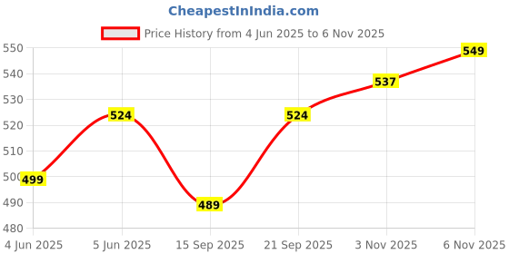 amazon.in deemoon Men's Cotton Blend Kurta with Solid Regular Fit Mandarin Collared Neck Full Sleeve and Waist Length | Kurtas for Men deemoon Price History Graph from 4 Jun 2025 to 6 Nov 2025