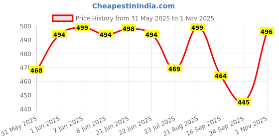 amazon.in deemoon Men's Cotton Blend Mandarin Collar Self One Design Full Sleeve Casual Short Kurta deemoon Price History Graph from 31 May 2025 to 1 Nov 2025