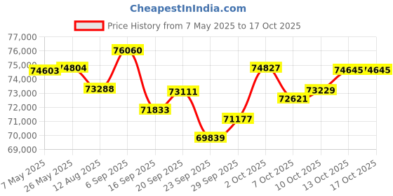 amazon.in Deenkee 3000Pa Robotic Vacuum Cleaner Strong Power Price History Graph from 7 May 2025 to 16 Oct 2025