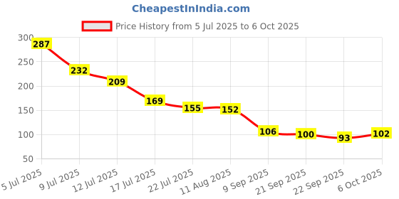 amazon.in Deep Ayurveda Dacardion Vegan Capsule Price History Graph from 5 Jul 2025 to 6 Oct 2025