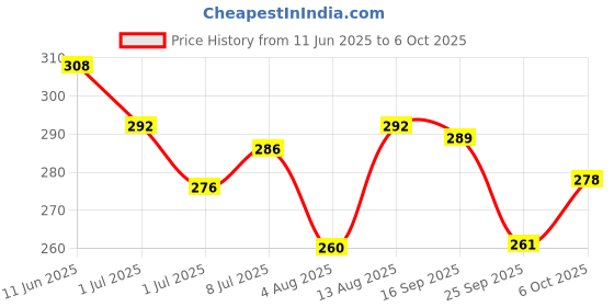 amazon.in Deep Ayurveda LivClear Vegan Capsule for Liver Detox & Cleansing | 100% Extract Based Formula-30 Cap of 500mg Price History Graph from 11 Jun 2025 to 6 Oct 2025