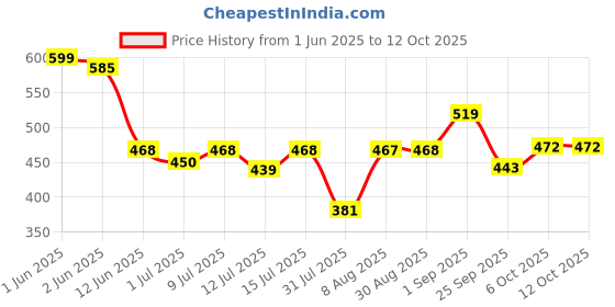 amazon.in Deep Ayurveda Makoy Vegan Capsules Price History Graph from 1 Jun 2025 to 12 Oct 2025