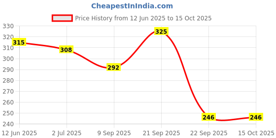 amazon.in Deep Ayurveda Nervocare Vegan Capsule Price History Graph from 12 Jun 2025 to 14 Oct 2025