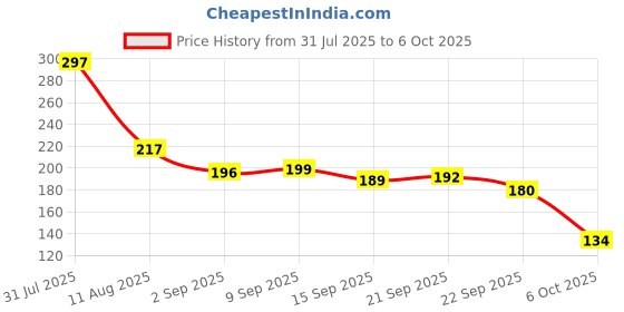 amazon.in Deep Ayurveda Obesit Vegan Capsule Price History Graph from 31 Jul 2025 to 6 Oct 2025