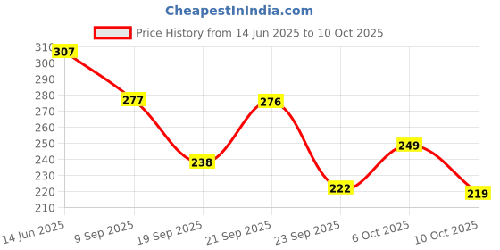 amazon.in Deep Ayurveda Renfit Vegan Capsule Price History Graph from 14 Jun 2025 to 10 Oct 2025