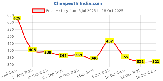 amazon.in Deep Ayurveda Safed Musli Vega Capsules Price History Graph from 6 Jul 2025 to 18 Oct 2025
