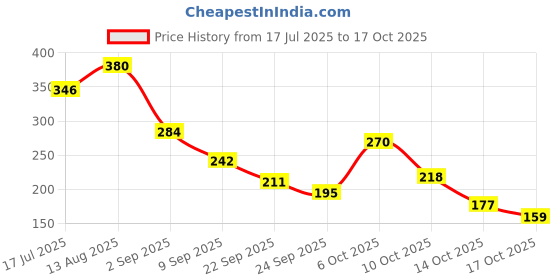 amazon.in Deep Ayurveda Virog Tridosha Balance Tablet deep ayurveda Price History Graph from 17 Jul 2025 to 17 Oct 2025