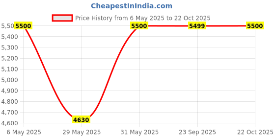 amazon.in delsey paris Deep Black 15.6 Inch ESPLANADE Satchel delsey paris Price History Graph from 6 May 2025 to 22 Oct 2025