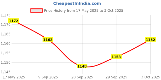 amazon.in Deep Breathing Lung Exerciser 3Ball Incentive Spirometer Respiration Trainer Price History Graph from 17 May 2025 to 3 Oct 2025