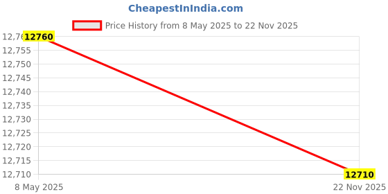 amazon.in Deep Carry Pocket Clip for Strider SMF SNG, CNC Integrated Titanium Back Clip (Size : Stone wash) Price History Graph from 8 May 2025 to 22 Nov 2025
