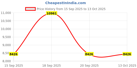 amazon.in Deep Clean Rechargeable Electric Powered Toothbrush, Rechargeable Electric Toothbrush with 8 Brush Heads,Pressure Sensor to Protect Gums (White) Price History Graph from 15 Sep 2025 to 13 Oct 2025
