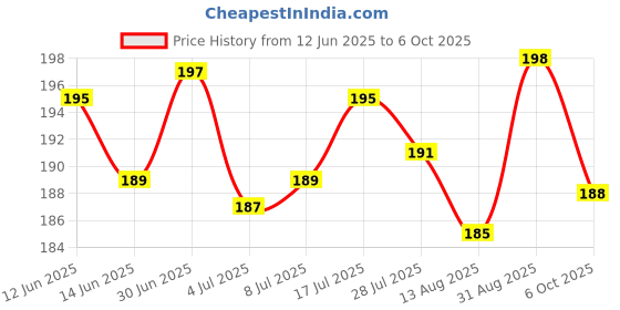 amazon.in Deep Cleansing Nose Pore Strips for Blackhead Removal Witch Hazel (10 strips) Price History Graph from 12 Jun 2025 to 6 Oct 2025