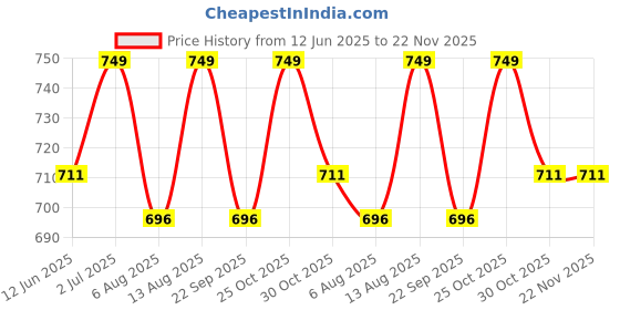 amazon.in Deep Cleen™ Microfiber Tearable Cleaning Cloth Roll - 20 Pulls | Reusable, Super Absorbent, Easy to Tear | Ideal for Kitchen, Car, Electronics, and More | 200 GSM | Purple Price History Graph from 12 Jun 2025 to 21 Nov 2025
