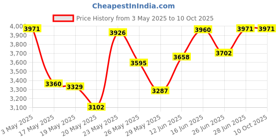 amazon.in deep Conditioning Heat Cap Price History Graph from 3 May 2025 to 9 Oct 2025