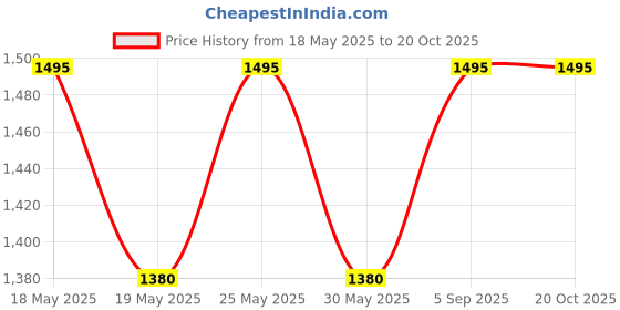 amazon.in Deep Freez Spray 150 ml Price History Graph from 18 May 2025 to 20 Oct 2025